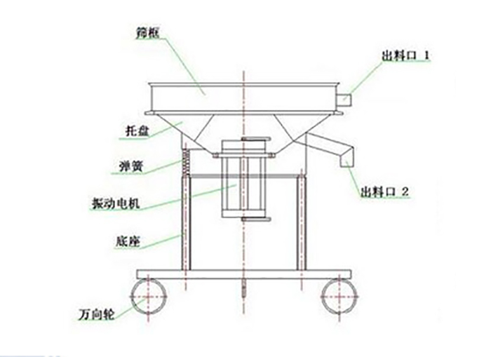 高頻過濾篩結構：托盤，彈簧，振動電機，底座，萬向輪，出料口等